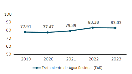 Gráfico N° 2: Evolución porcentual del tratamiento de aguas residuales (TAR), 2019-2023