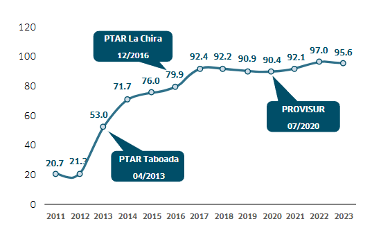 Gráfico N° 3: Porcentaje de tratamiento de aguas residuales - Lima y Callao