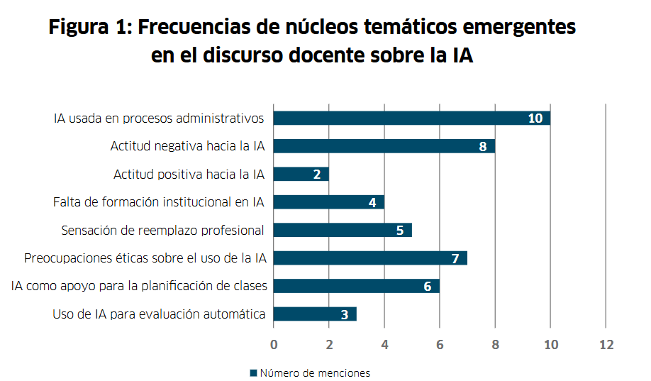 Figura 1: Frecuencias de núcleos temáticos emergentes en el discurso docente sobre la IA